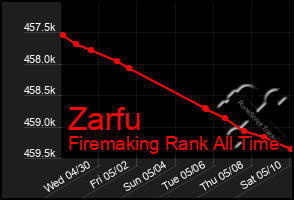 Total Graph of Zarfu