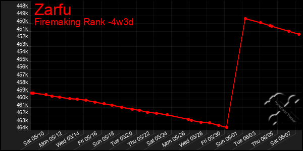Last 31 Days Graph of Zarfu