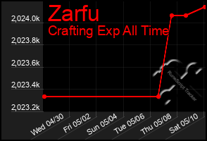 Total Graph of Zarfu