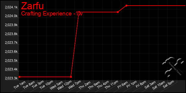 Last 7 Days Graph of Zarfu