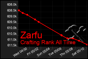 Total Graph of Zarfu