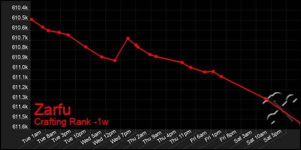Last 7 Days Graph of Zarfu
