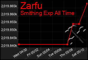Total Graph of Zarfu