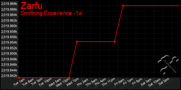 Last 7 Days Graph of Zarfu
