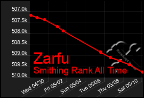 Total Graph of Zarfu