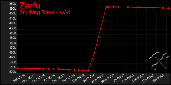Last 31 Days Graph of Zarfu