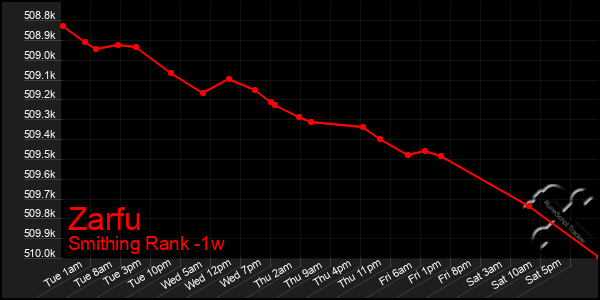 Last 7 Days Graph of Zarfu