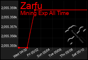 Total Graph of Zarfu