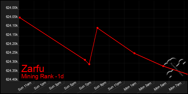 Last 24 Hours Graph of Zarfu