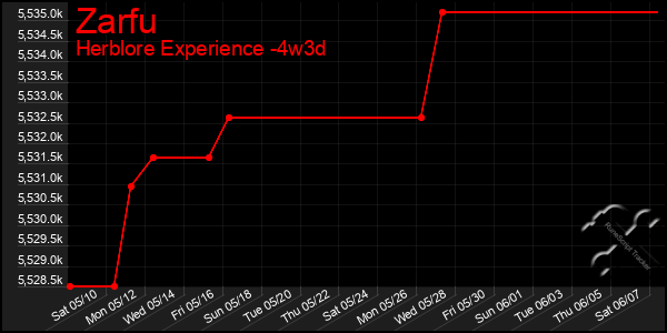 Last 31 Days Graph of Zarfu