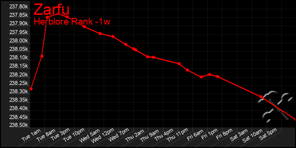 Last 7 Days Graph of Zarfu