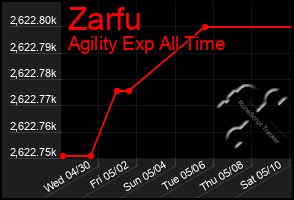 Total Graph of Zarfu
