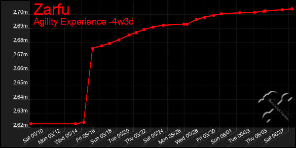 Last 31 Days Graph of Zarfu