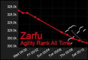 Total Graph of Zarfu