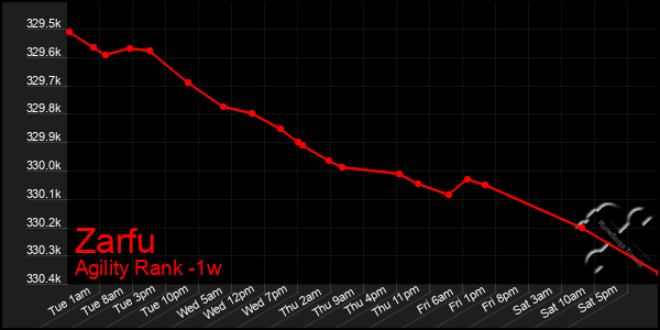 Last 7 Days Graph of Zarfu