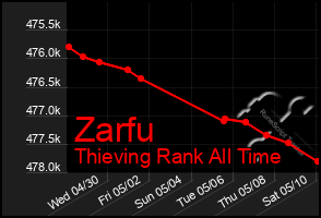Total Graph of Zarfu