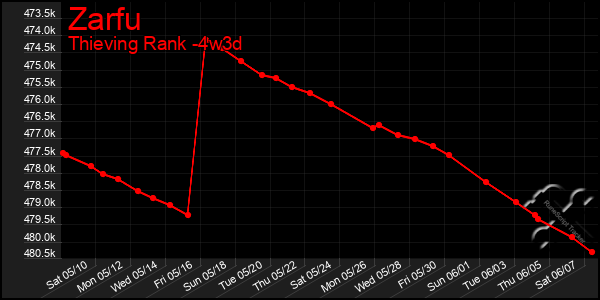Last 31 Days Graph of Zarfu