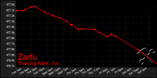 Last 7 Days Graph of Zarfu