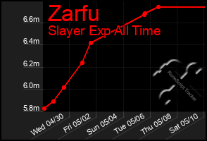 Total Graph of Zarfu