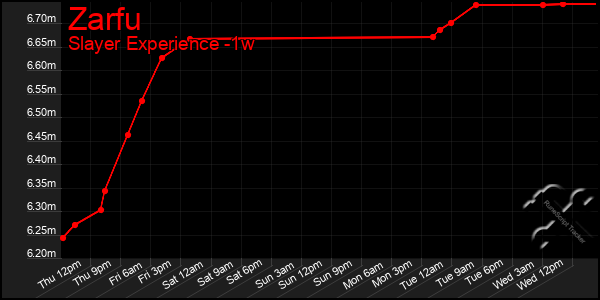 Last 7 Days Graph of Zarfu