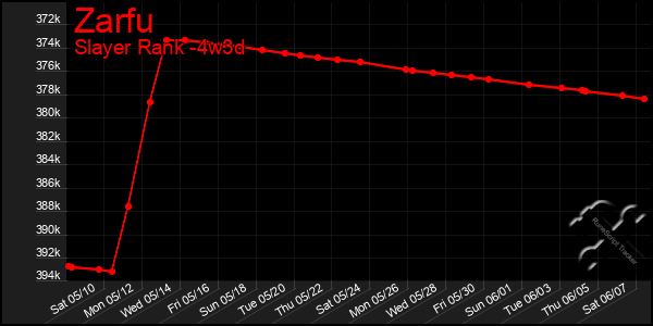 Last 31 Days Graph of Zarfu
