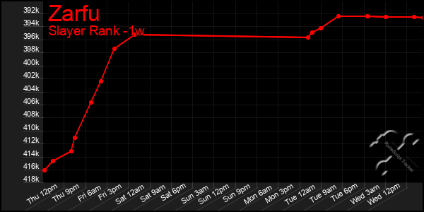 Last 7 Days Graph of Zarfu