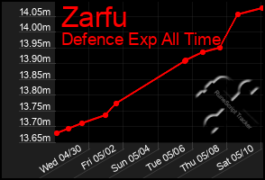 Total Graph of Zarfu