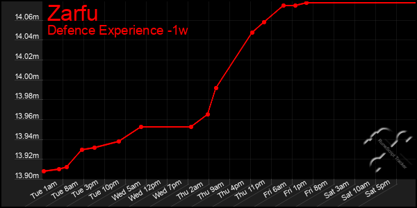 Last 7 Days Graph of Zarfu