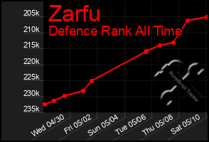 Total Graph of Zarfu