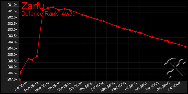 Last 31 Days Graph of Zarfu
