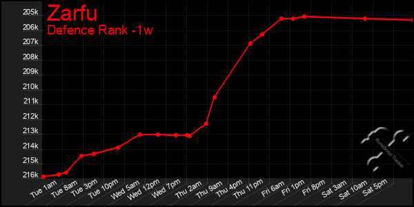 Last 7 Days Graph of Zarfu