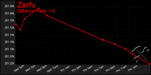Last 24 Hours Graph of Zarfu