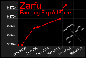 Total Graph of Zarfu