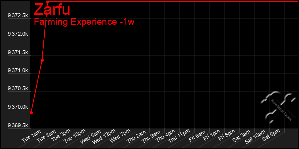 Last 7 Days Graph of Zarfu