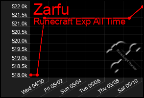 Total Graph of Zarfu