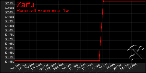 Last 7 Days Graph of Zarfu