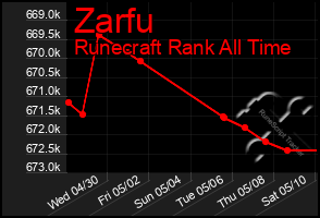 Total Graph of Zarfu