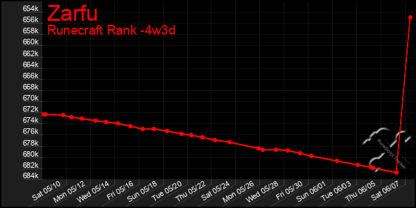 Last 31 Days Graph of Zarfu
