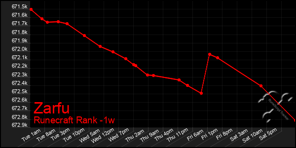 Last 7 Days Graph of Zarfu