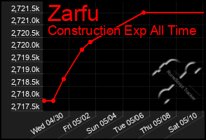 Total Graph of Zarfu