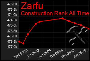 Total Graph of Zarfu