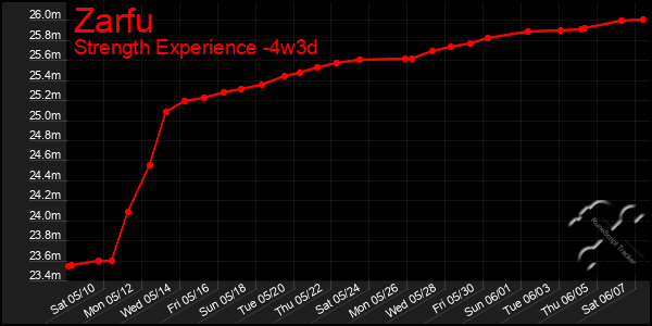 Last 31 Days Graph of Zarfu