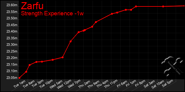 Last 7 Days Graph of Zarfu