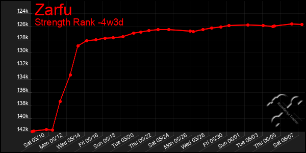 Last 31 Days Graph of Zarfu