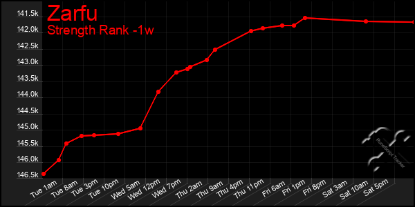 Last 7 Days Graph of Zarfu