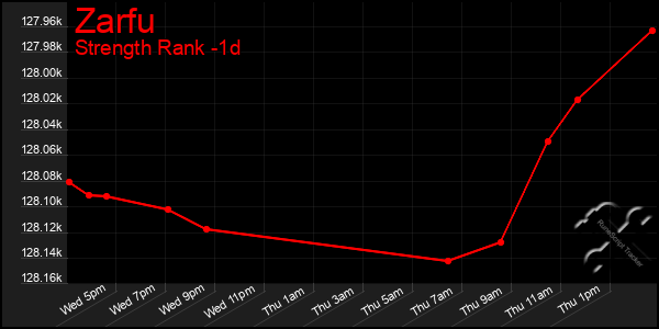 Last 24 Hours Graph of Zarfu