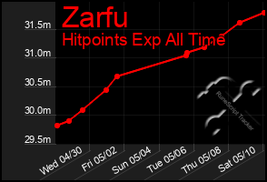 Total Graph of Zarfu