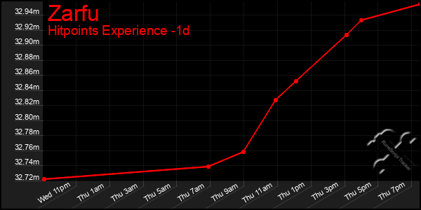 Last 24 Hours Graph of Zarfu