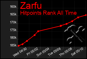 Total Graph of Zarfu