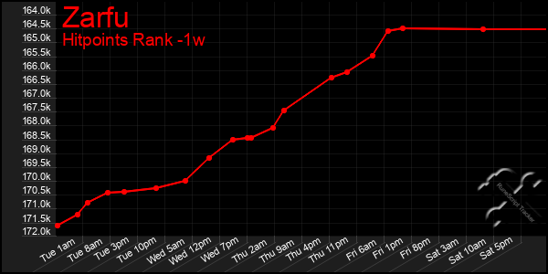 Last 7 Days Graph of Zarfu